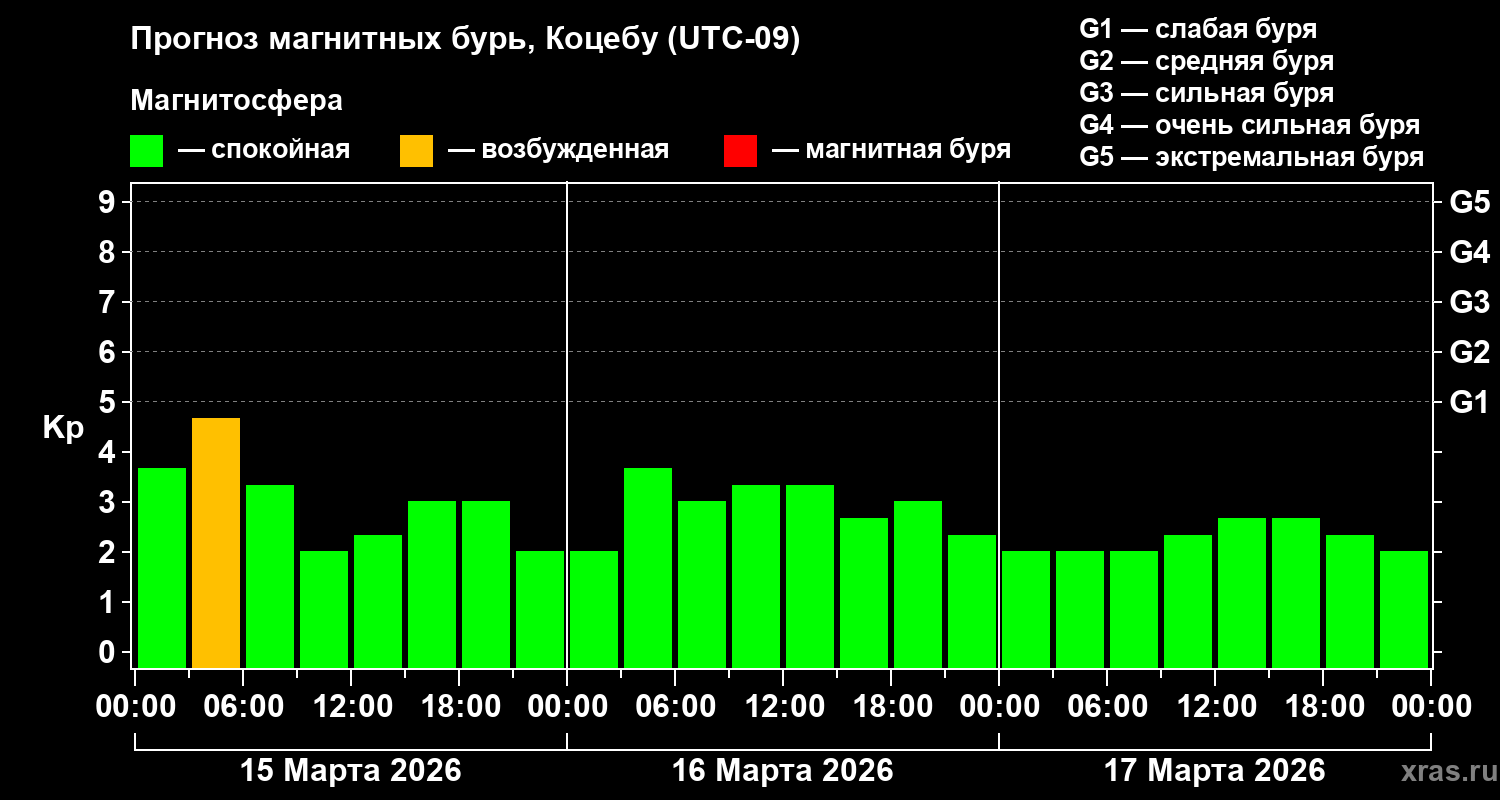 Прогноз геомагнитного индекса&nbsp;Kp