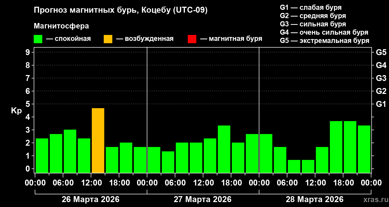 Прогноз геомагнитного индекса Kp