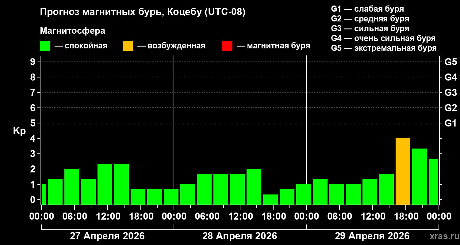 Прогноз геомагнитного индекса&nbsp;Kp