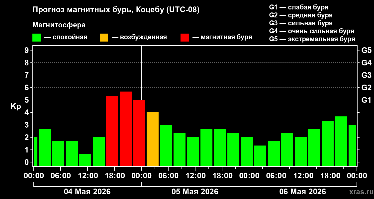 Прогноз геомагнитного индекса&nbsp;Kp