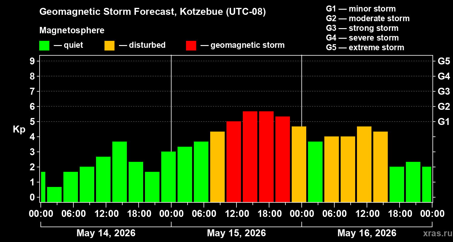 Forecast of the geomagnetic index&nbsp;Kp