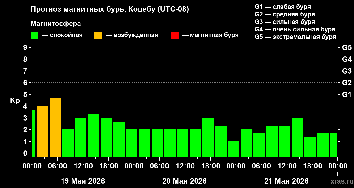 Прогноз геомагнитного индекса Kp