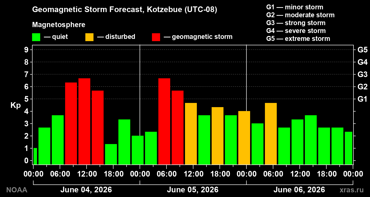 Geomagnetic index Kp forecast for three days