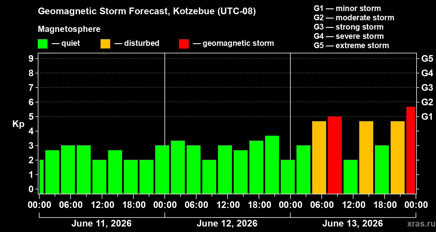 Forecast of the geomagnetic index&nbsp;Kp