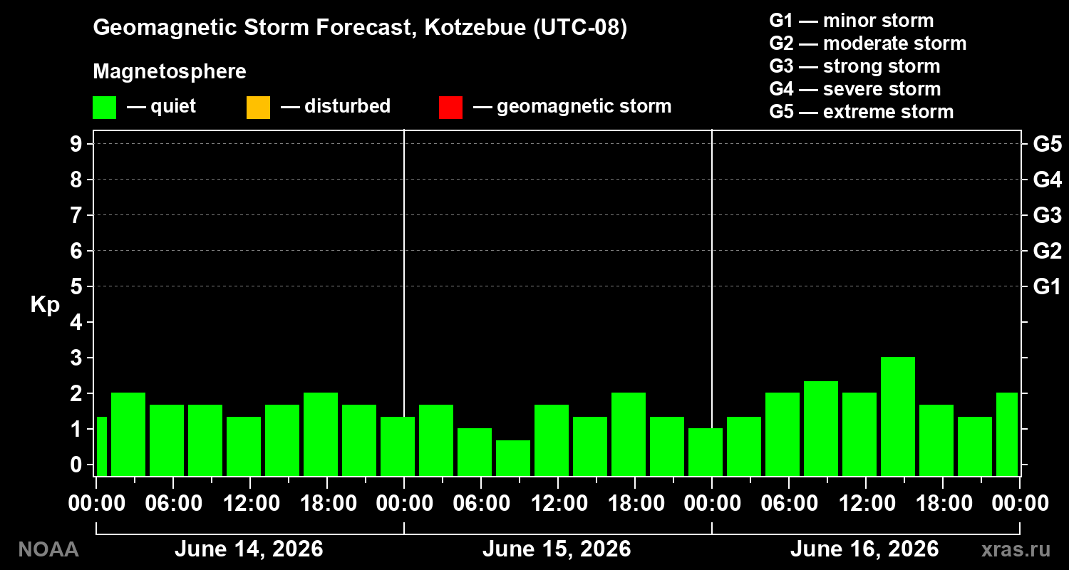 Geomagnetic index Kp forecast for three days