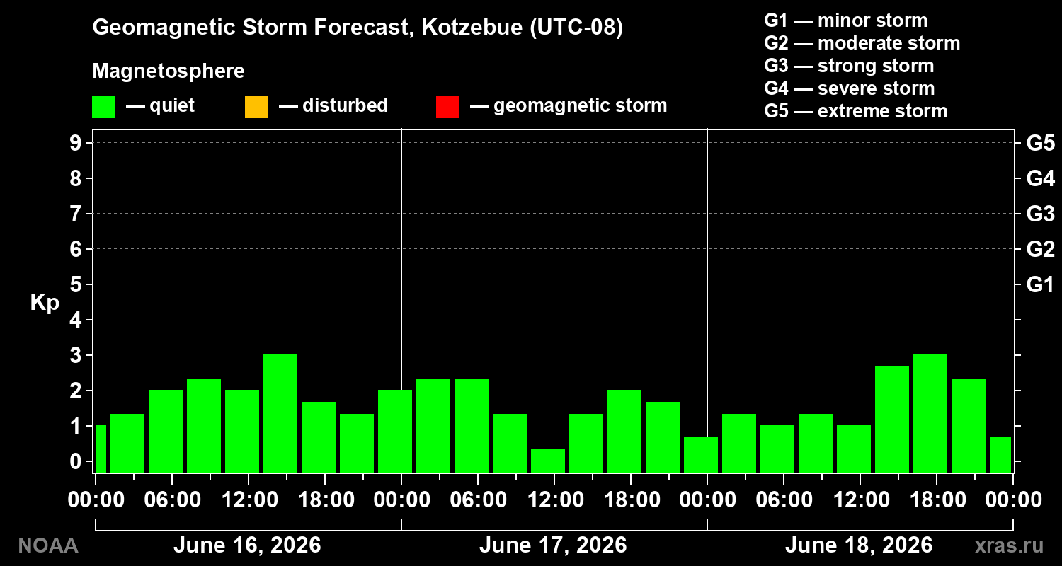 Geomagnetic index Kp forecast for three days