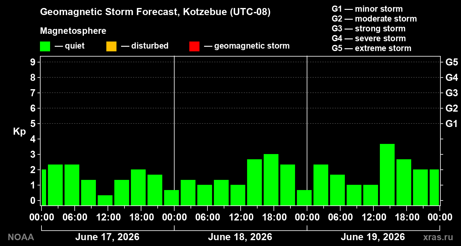 Geomagnetic index Kp forecast for three days