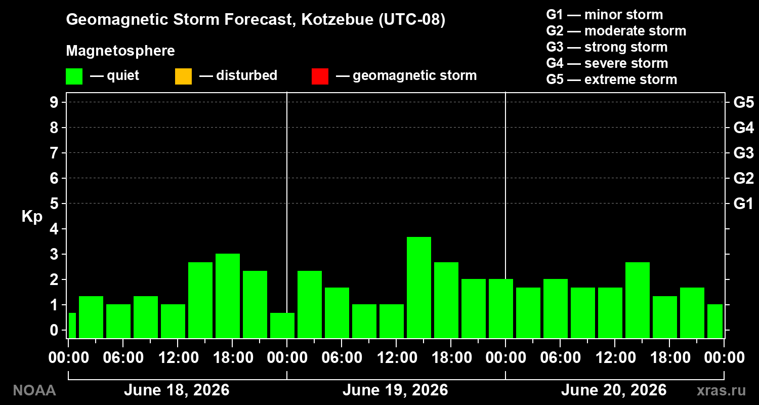 Geomagnetic index Kp forecast for three days