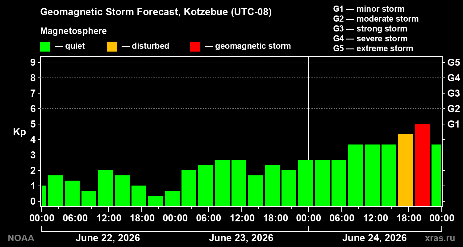 Geomagnetic index Kp forecast for three days