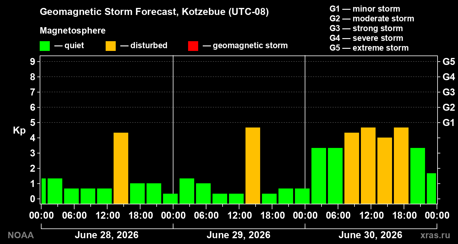 Geomagnetic index Kp forecast for three days