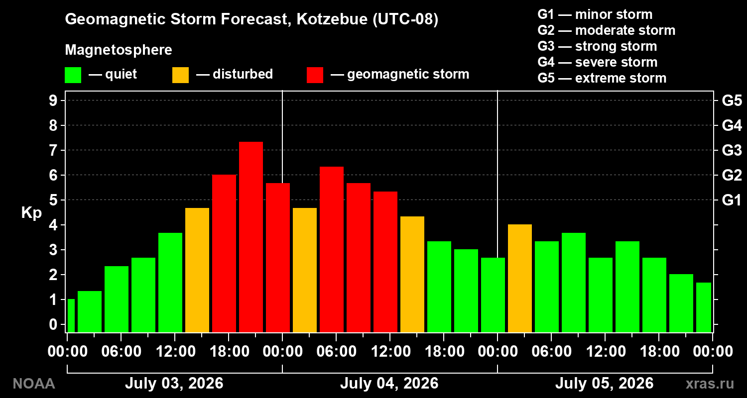 Geomagnetic index Kp forecast for three days