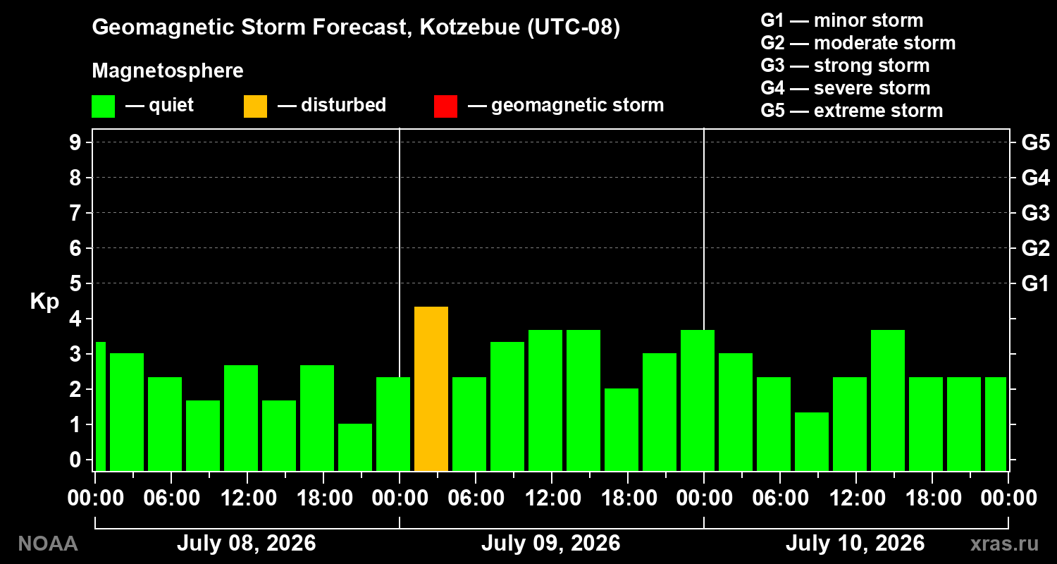Geomagnetic index Kp forecast for three days
