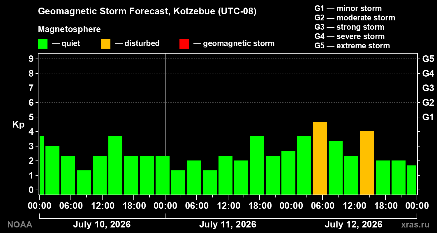 Geomagnetic index Kp forecast for three days