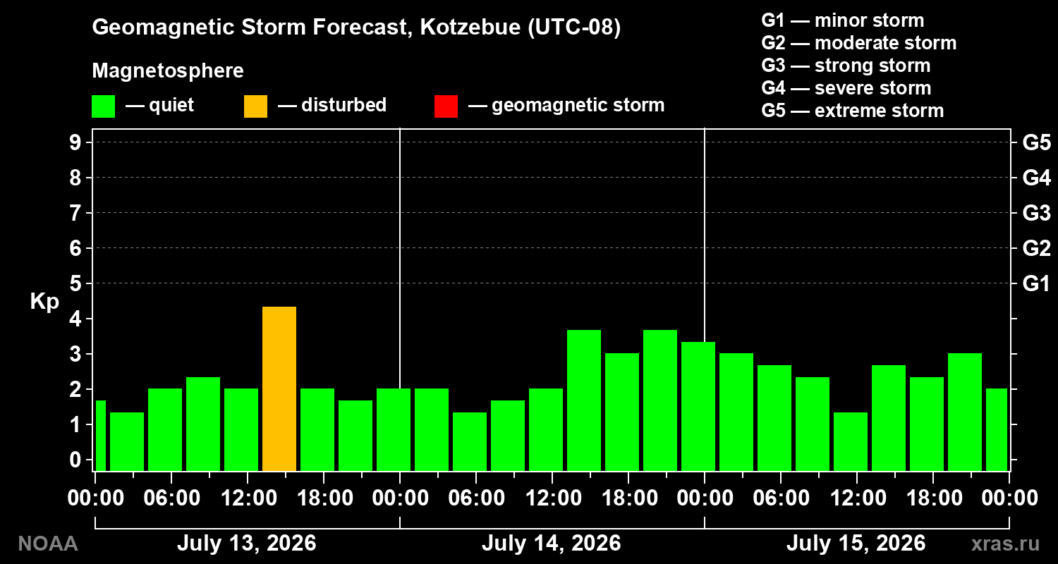 Geomagnetic index Kp forecast for three days