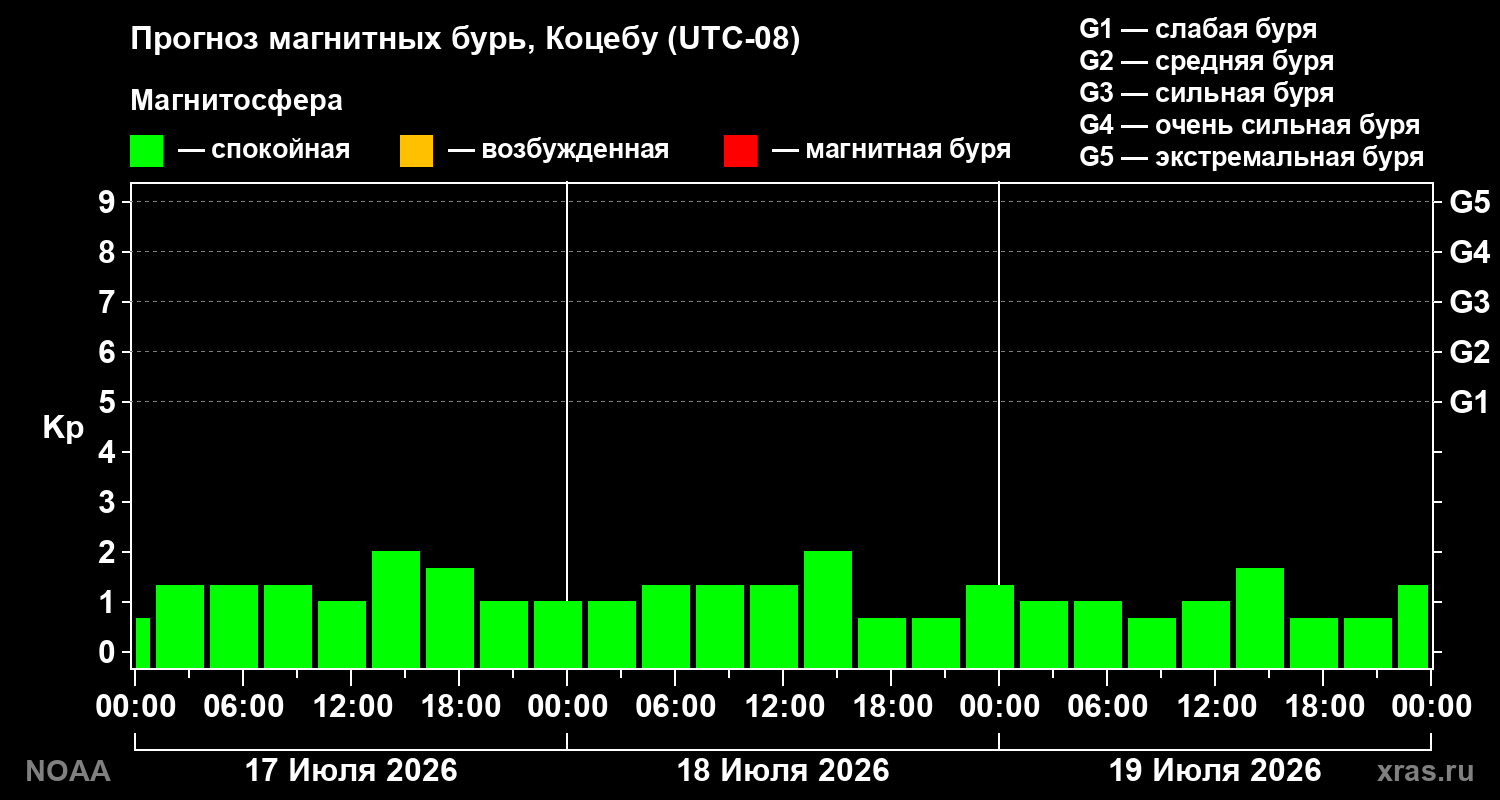 Прогноз геомагнитного индекса Kp на трое суток