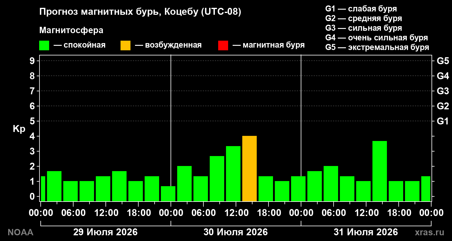 Прогноз геомагнитного индекса Kp на трое суток