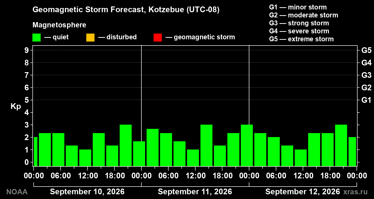 Geomagnetic index Kp forecast for three days