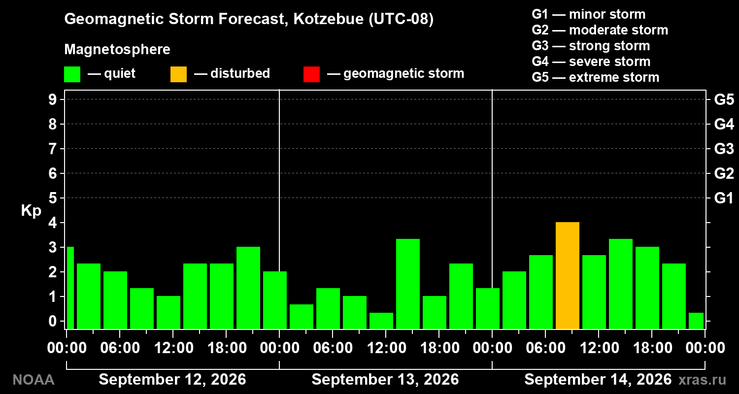 Geomagnetic index Kp forecast for three days