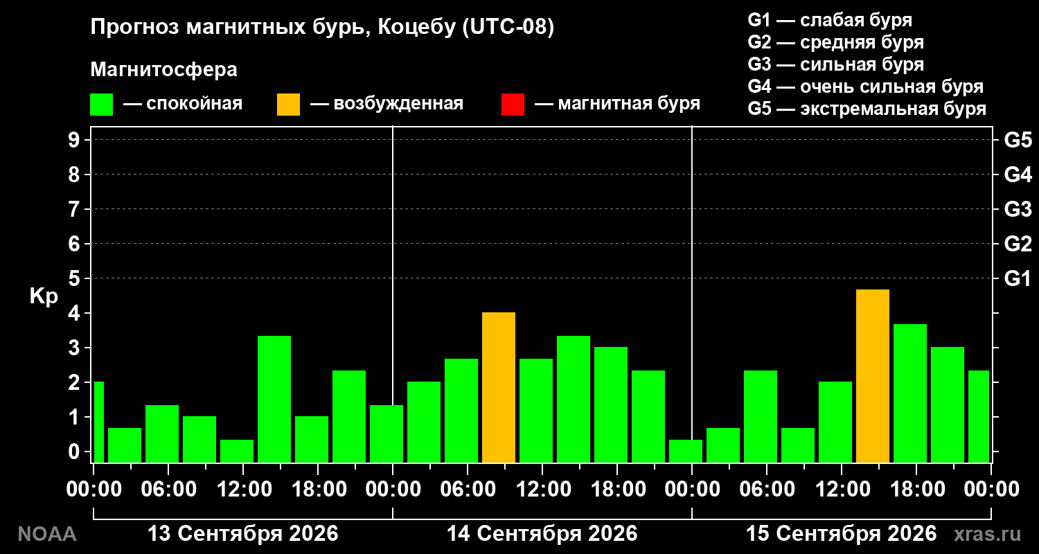 Прогноз геомагнитного индекса Kp на трое суток