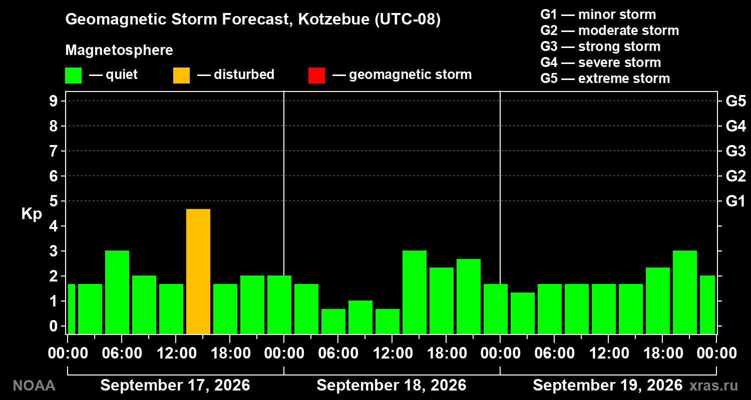 Geomagnetic index Kp forecast for three days