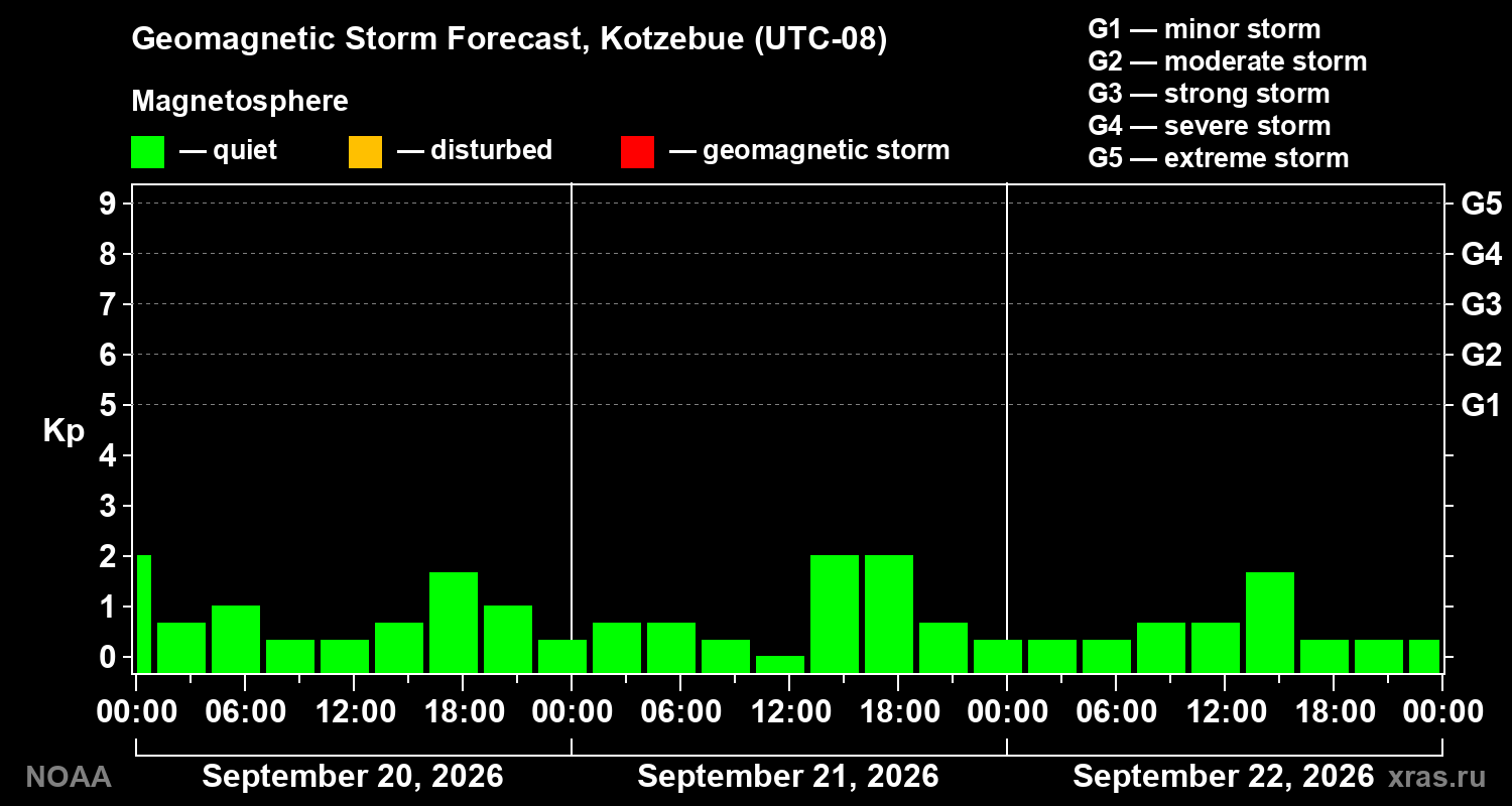 Geomagnetic index Kp forecast for three days