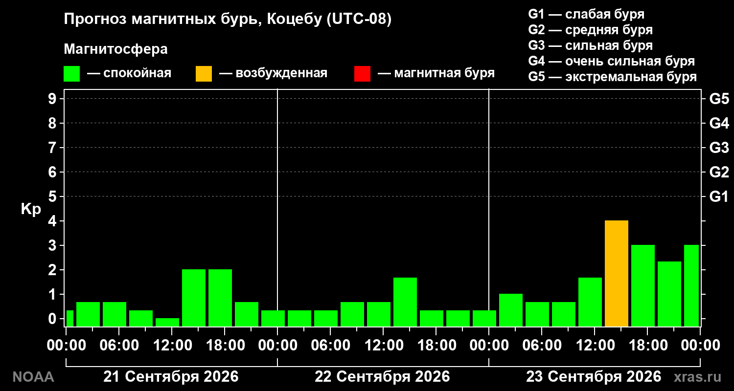Прогноз геомагнитного индекса Kp на трое суток