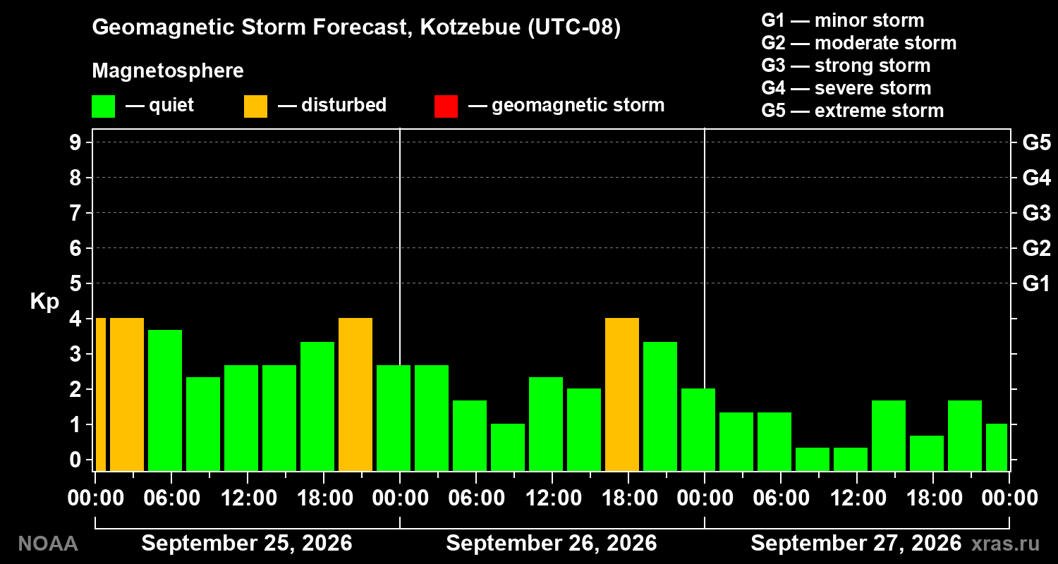 Geomagnetic index Kp forecast for three days