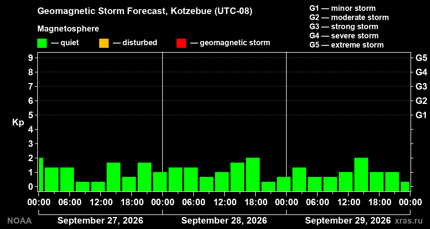Geomagnetic index Kp forecast for three days