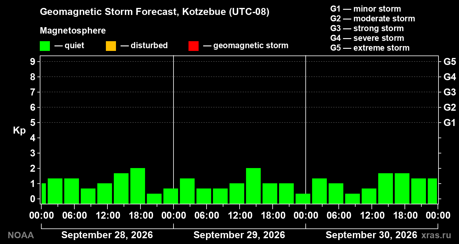 Geomagnetic index Kp forecast for three days