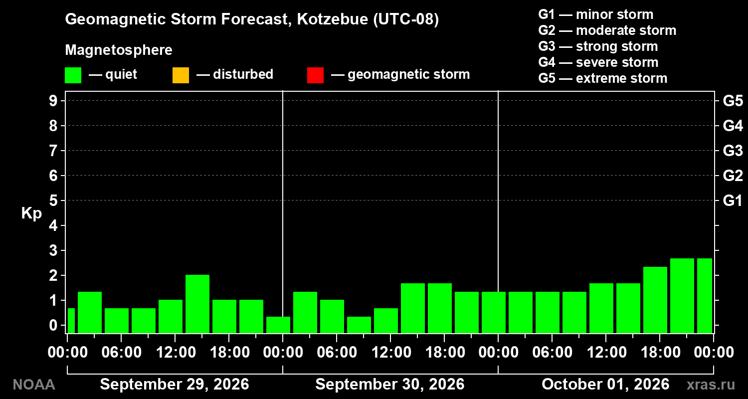 Geomagnetic index Kp forecast for three days
