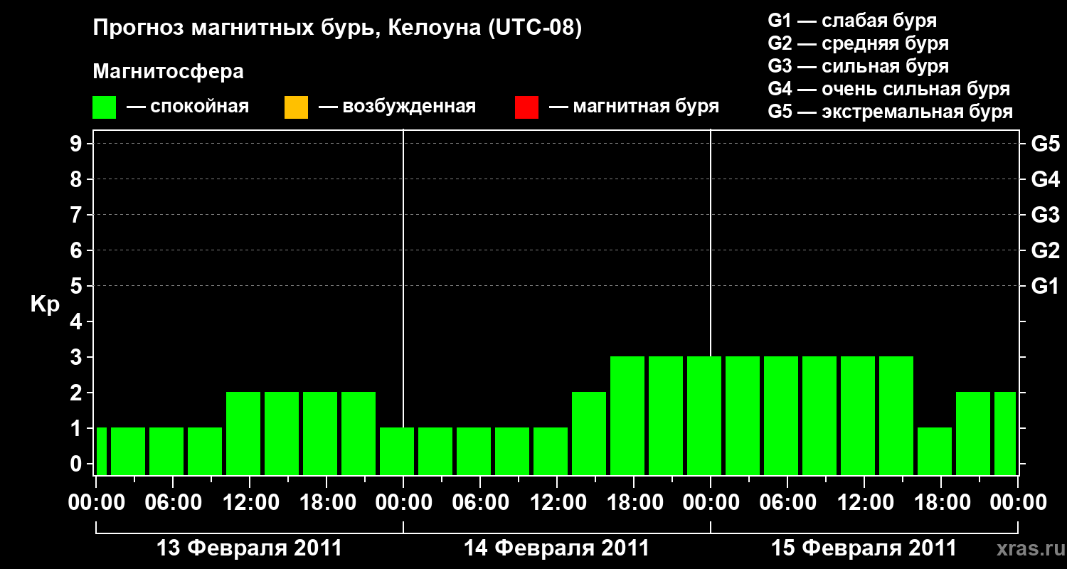 Прогноз геомагнитного индекса Kp