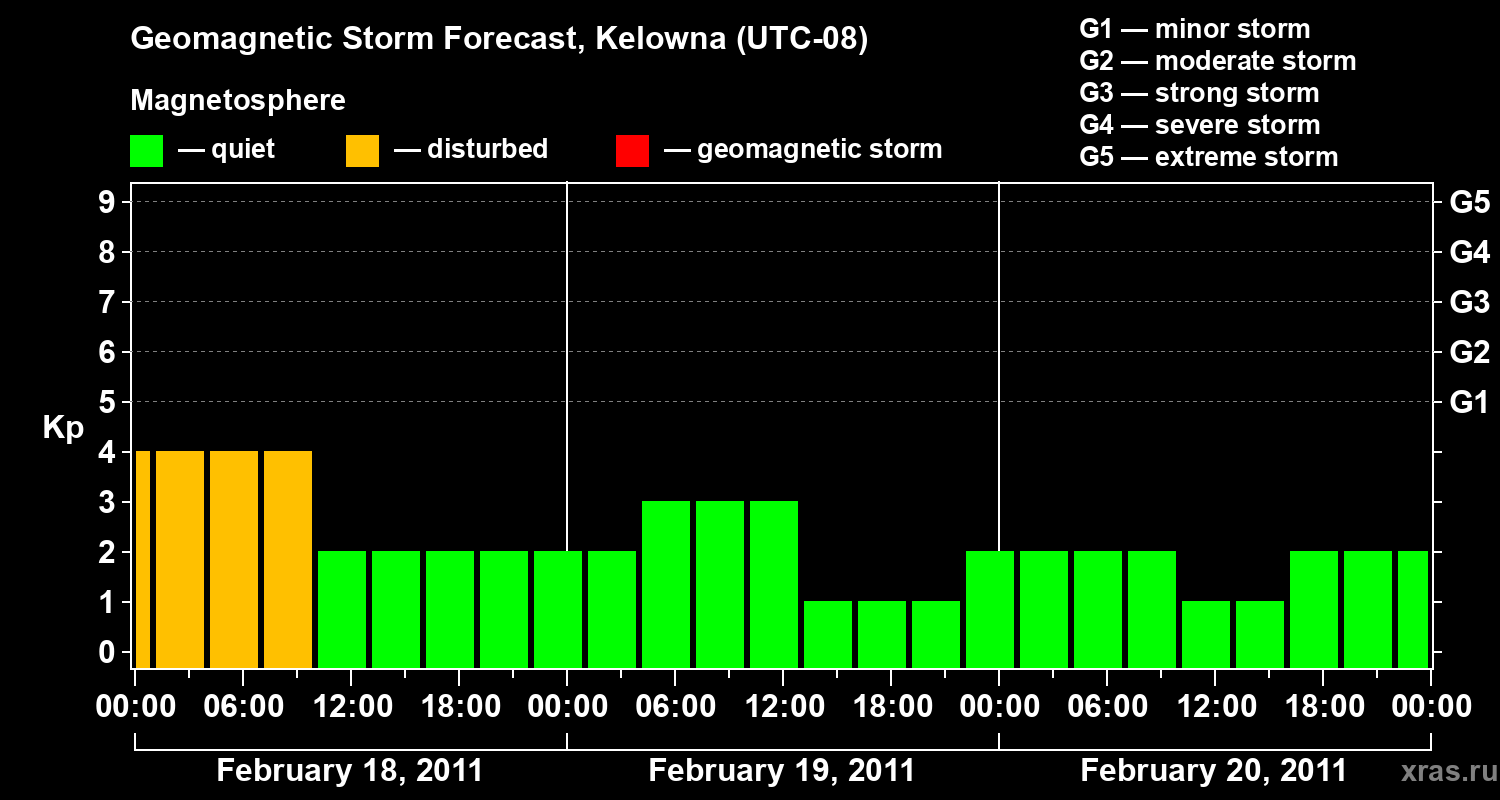 Forecast of the geomagnetic index Kp