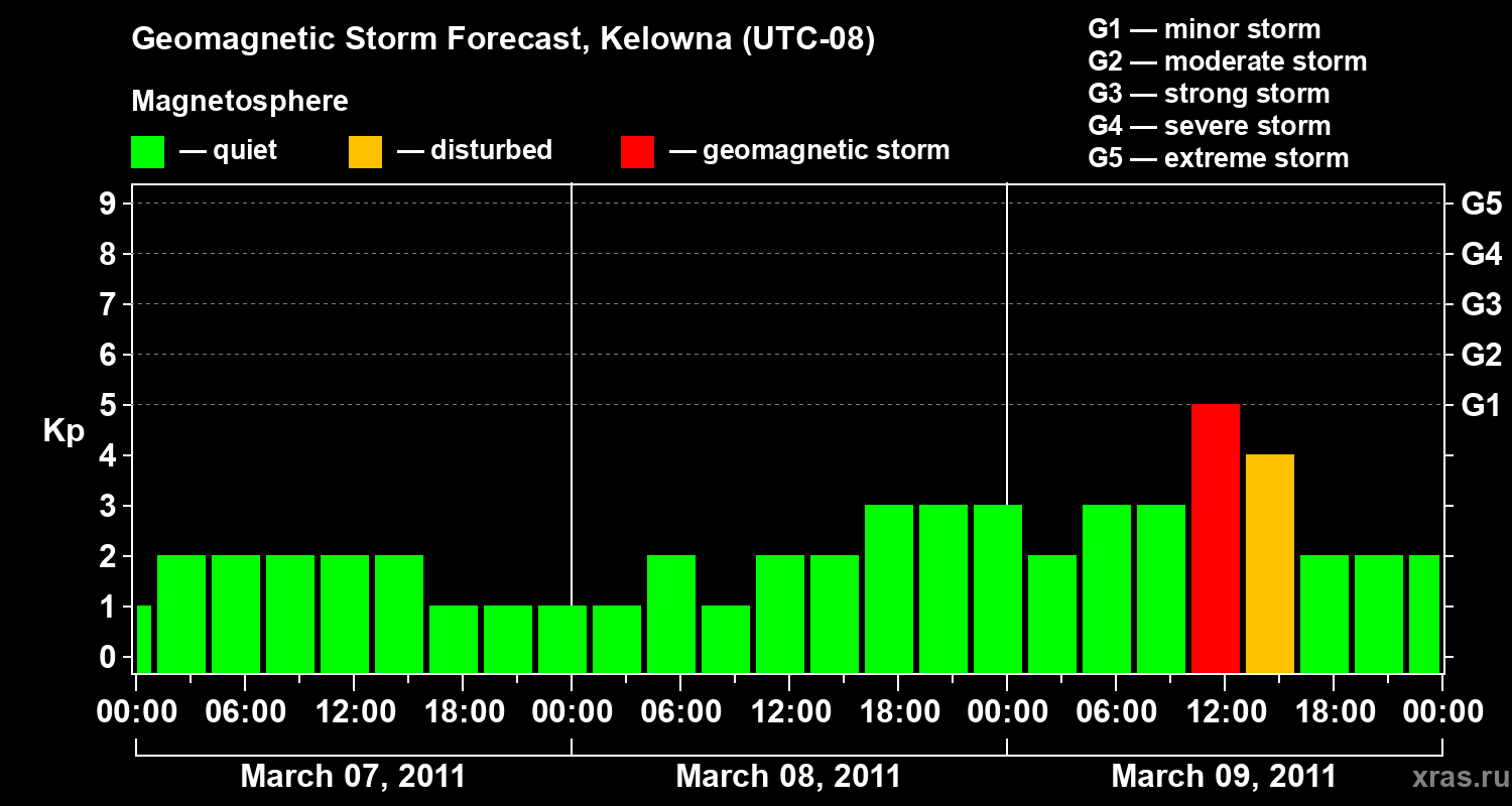 Forecast of the geomagnetic index Kp