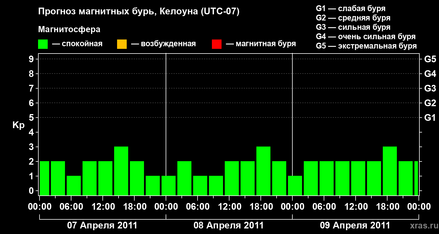 Прогноз геомагнитного индекса Kp