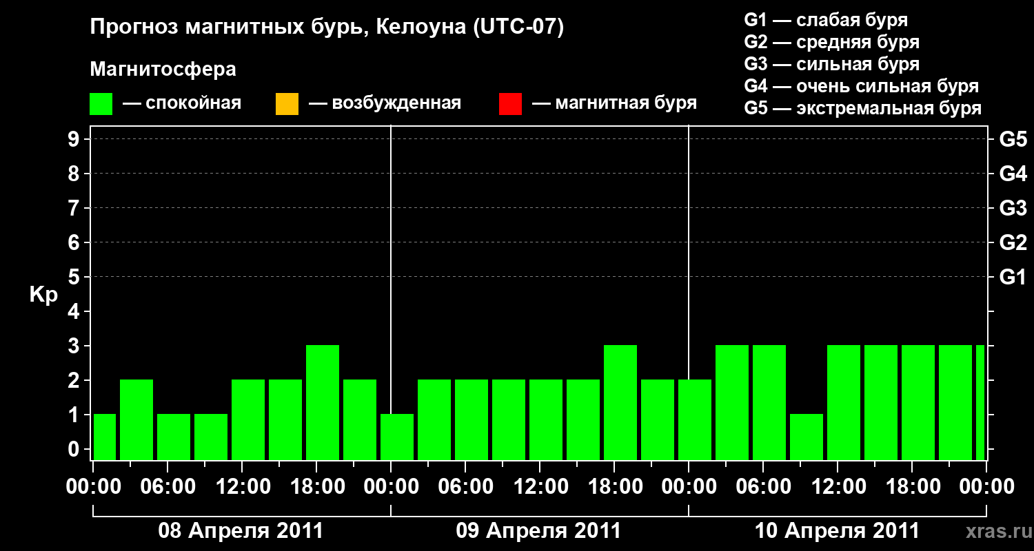 Прогноз геомагнитного индекса Kp