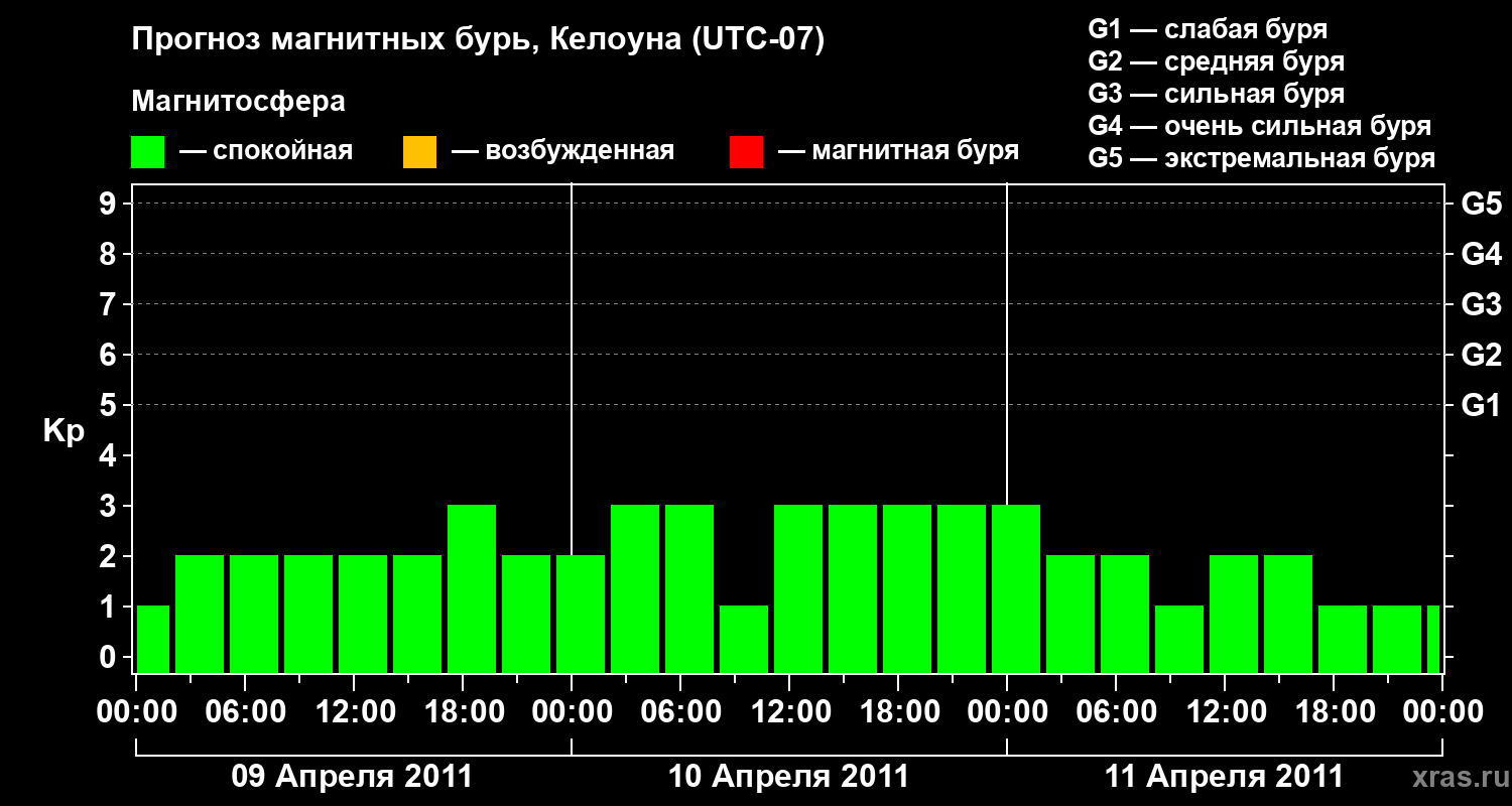 Прогноз геомагнитного индекса Kp