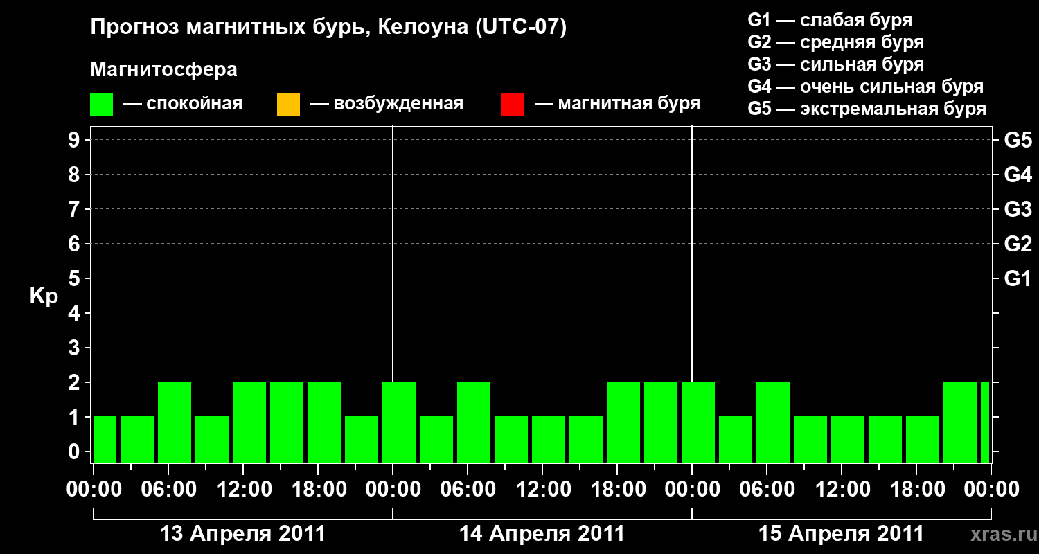 Прогноз геомагнитного индекса Kp