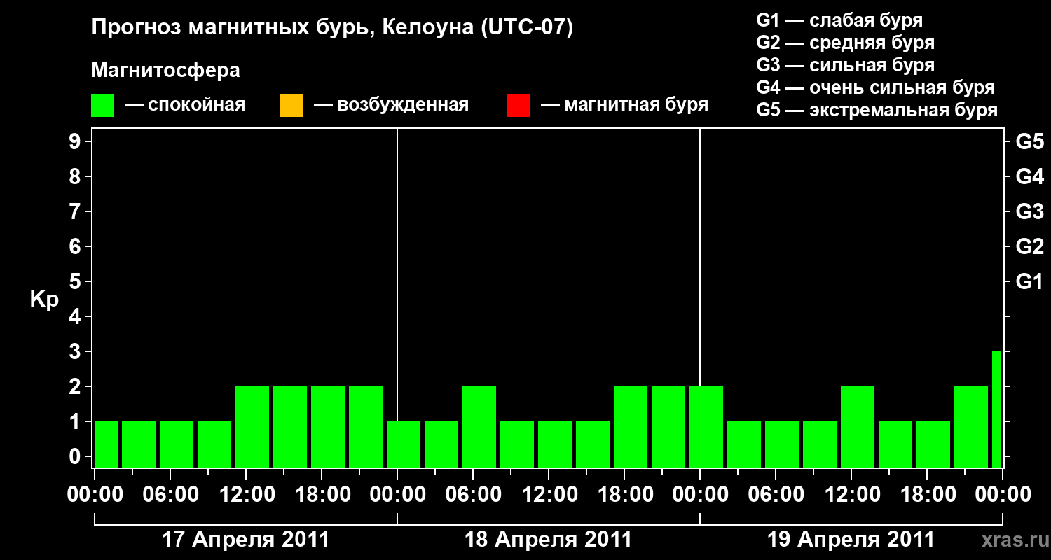 Прогноз геомагнитного индекса Kp