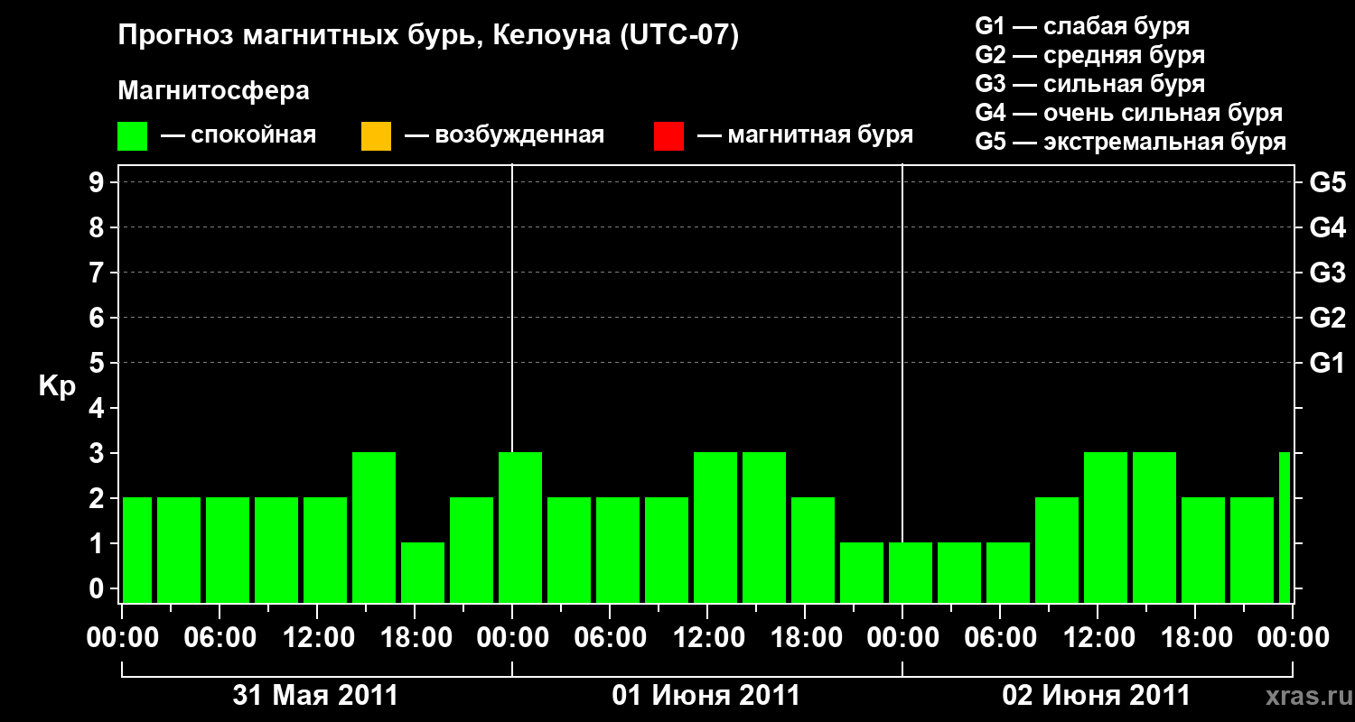 Прогноз геомагнитного индекса Kp
