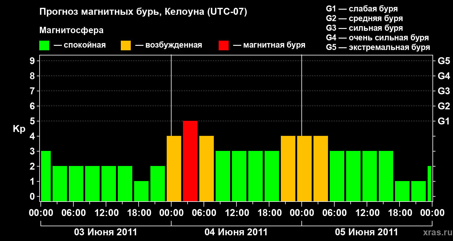 Прогноз геомагнитного индекса Kp