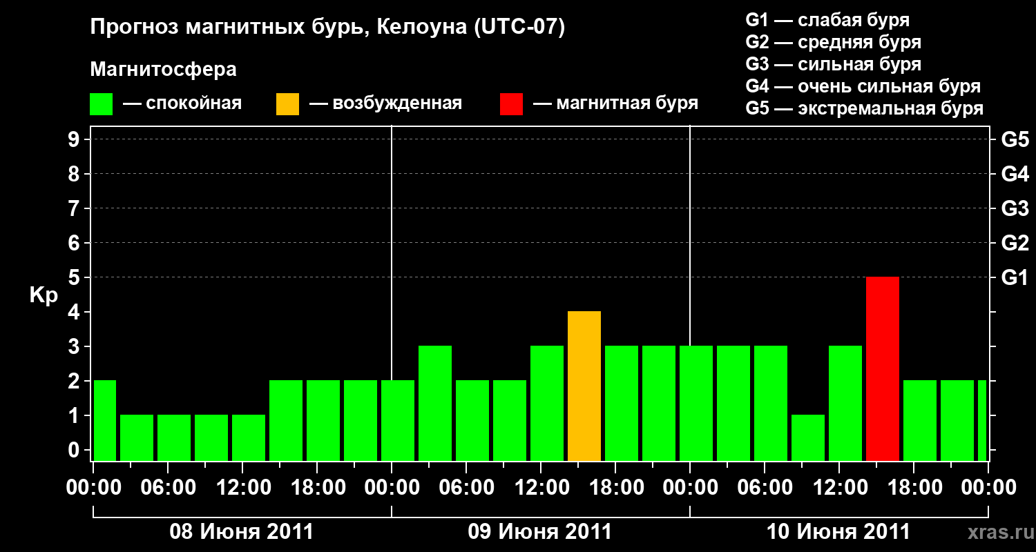 Прогноз геомагнитного индекса Kp