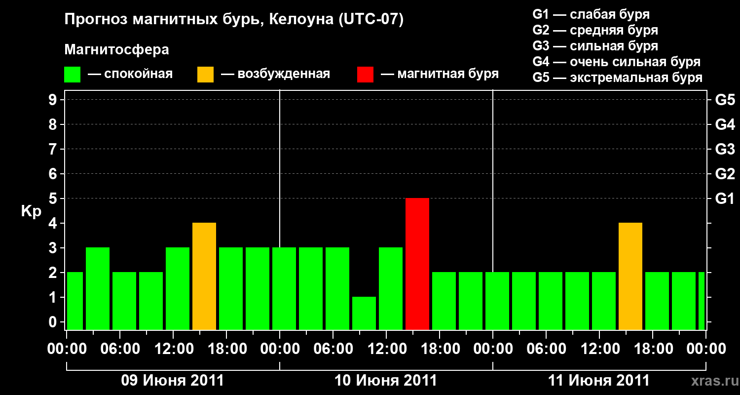 Прогноз геомагнитного индекса Kp