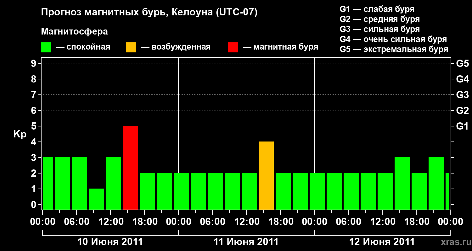 Прогноз геомагнитного индекса Kp