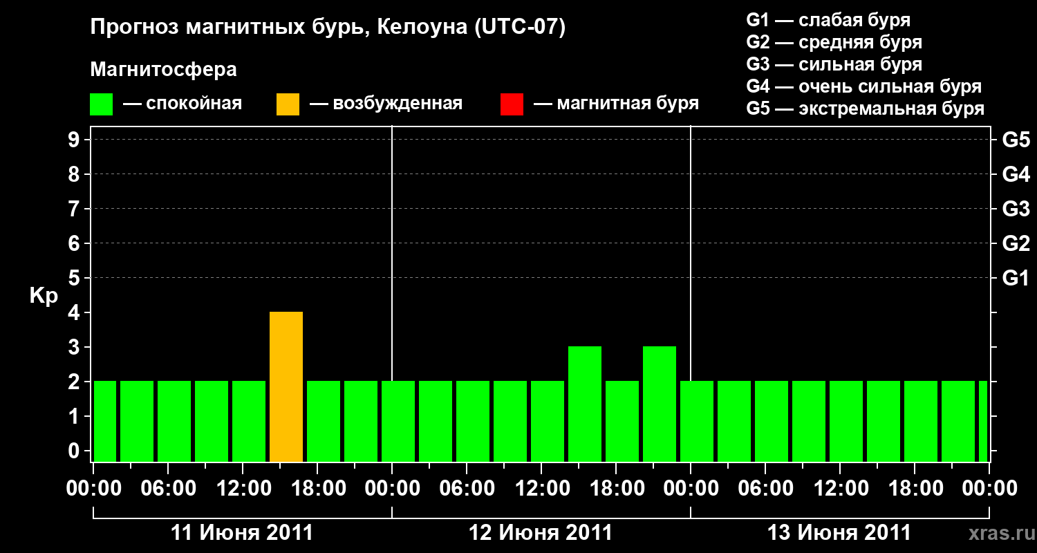 Прогноз геомагнитного индекса Kp