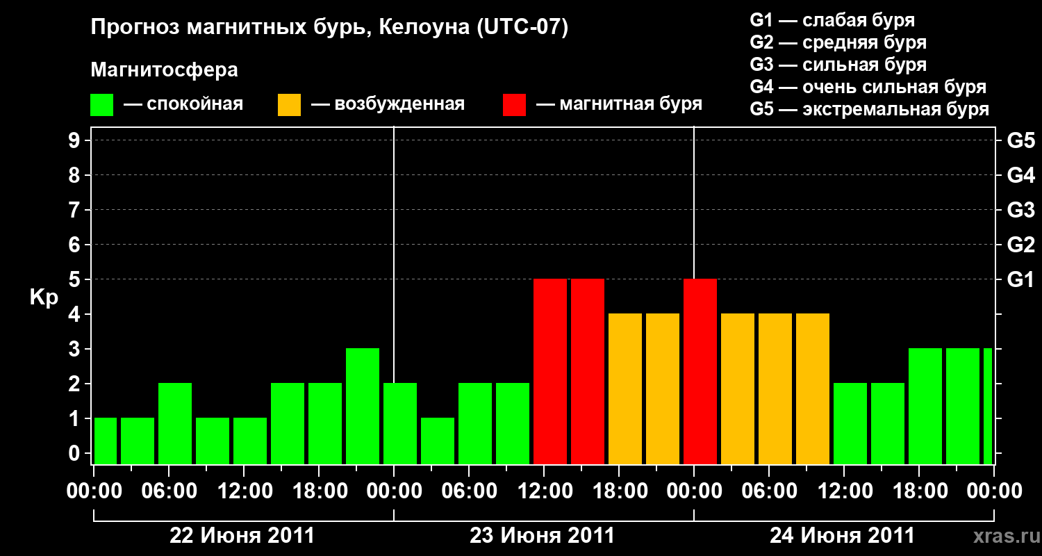 Прогноз геомагнитного индекса Kp