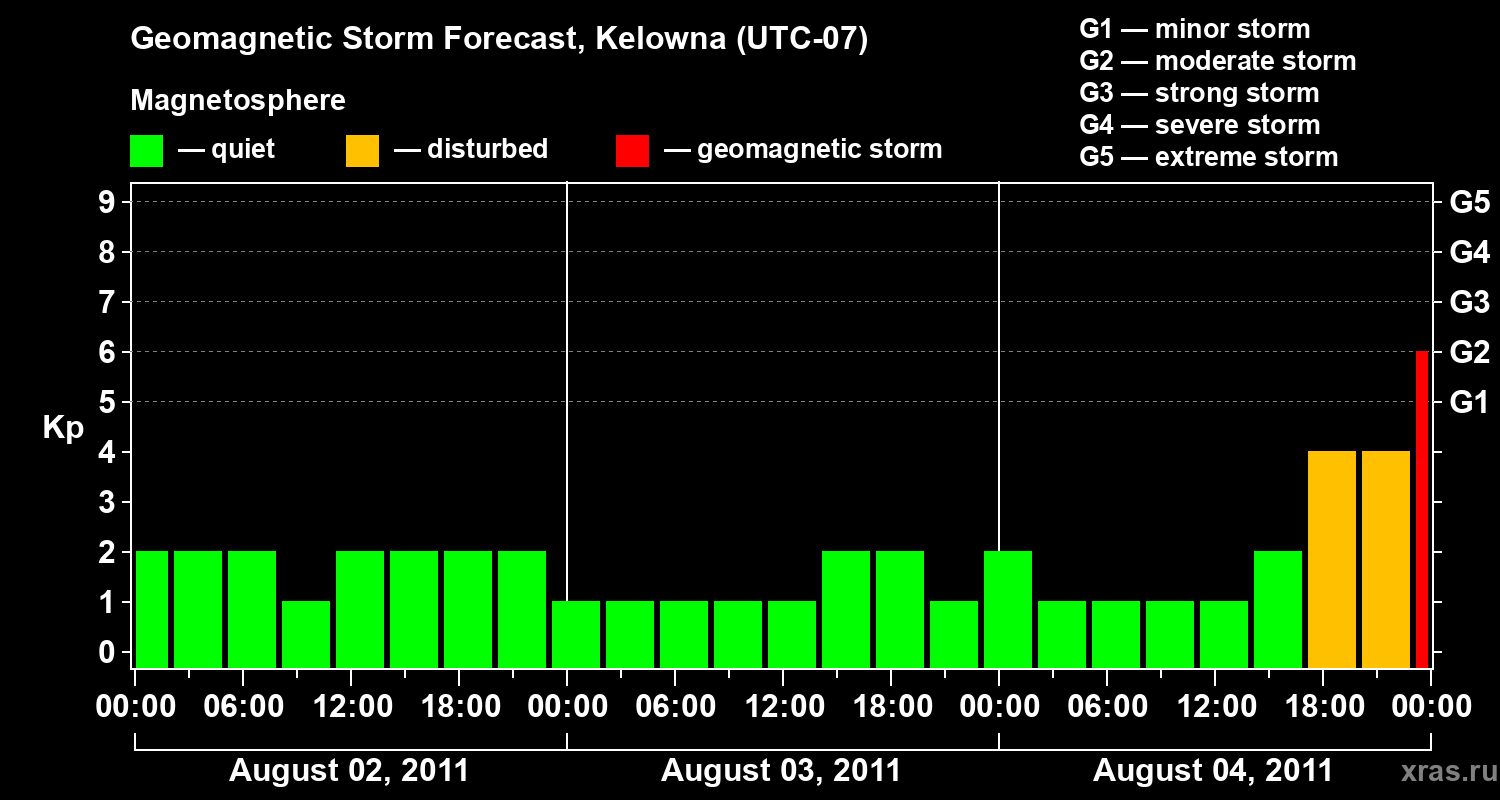 Forecast of the geomagnetic index Kp