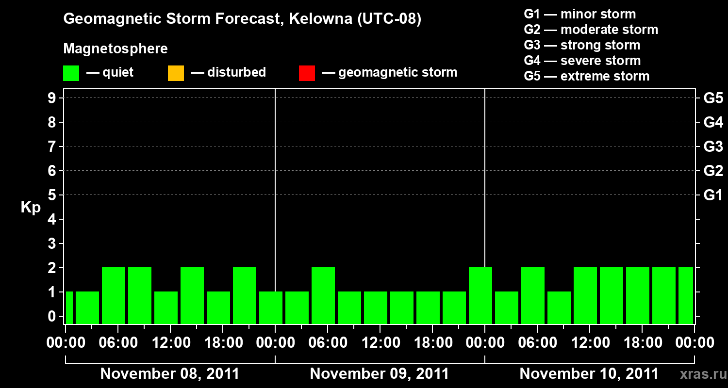 Forecast of the geomagnetic index Kp