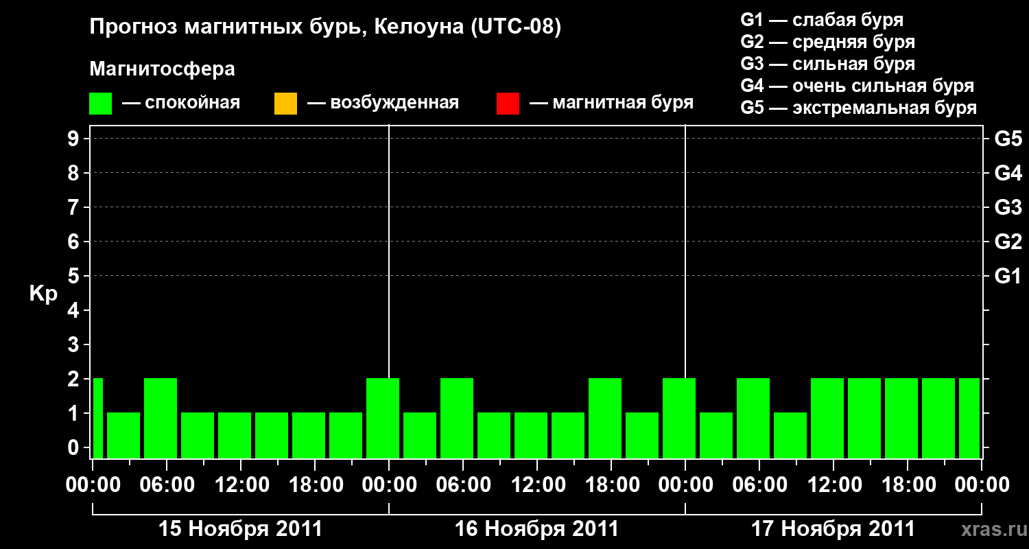 Прогноз геомагнитного индекса Kp