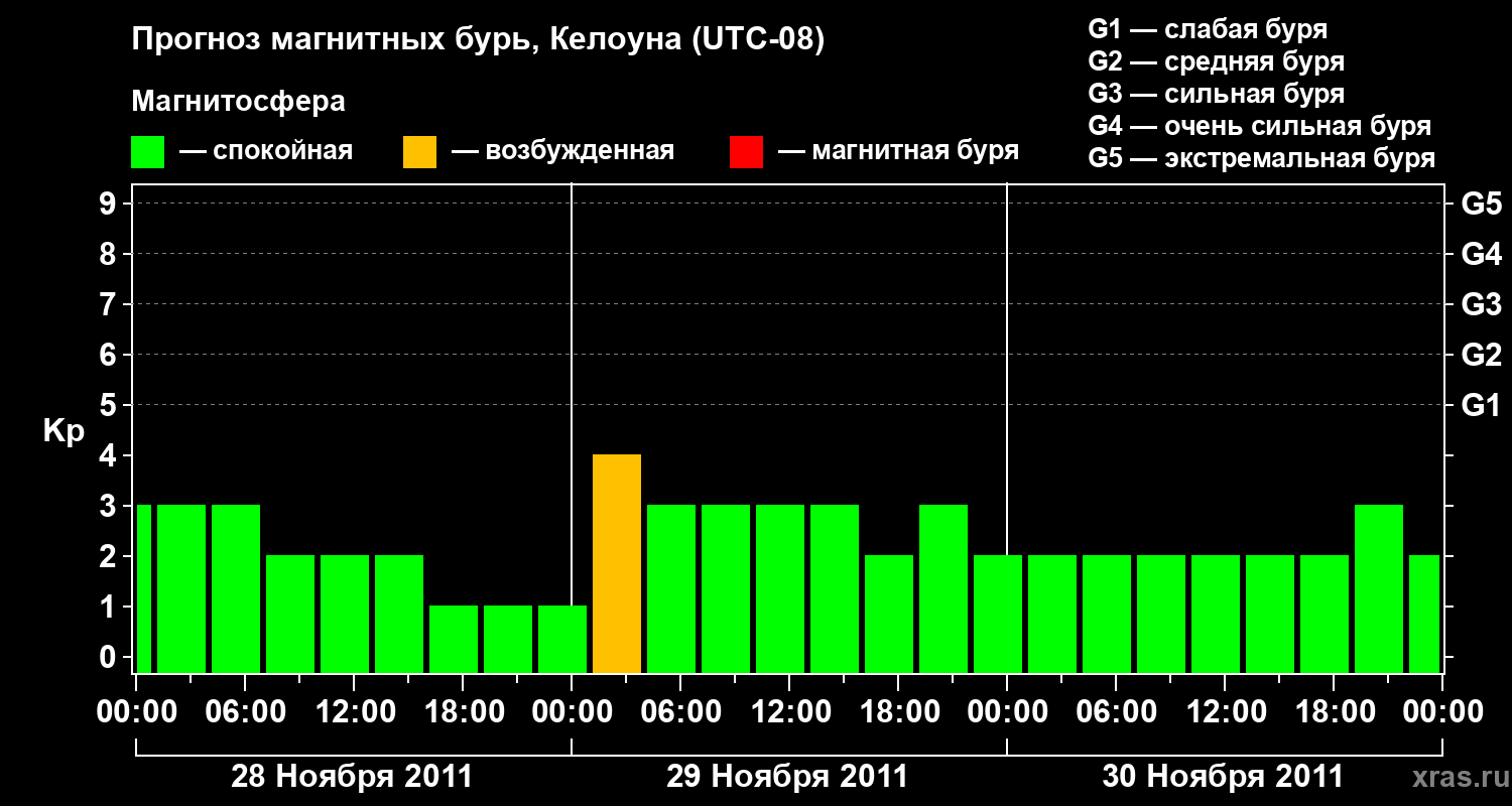 Прогноз геомагнитного индекса Kp