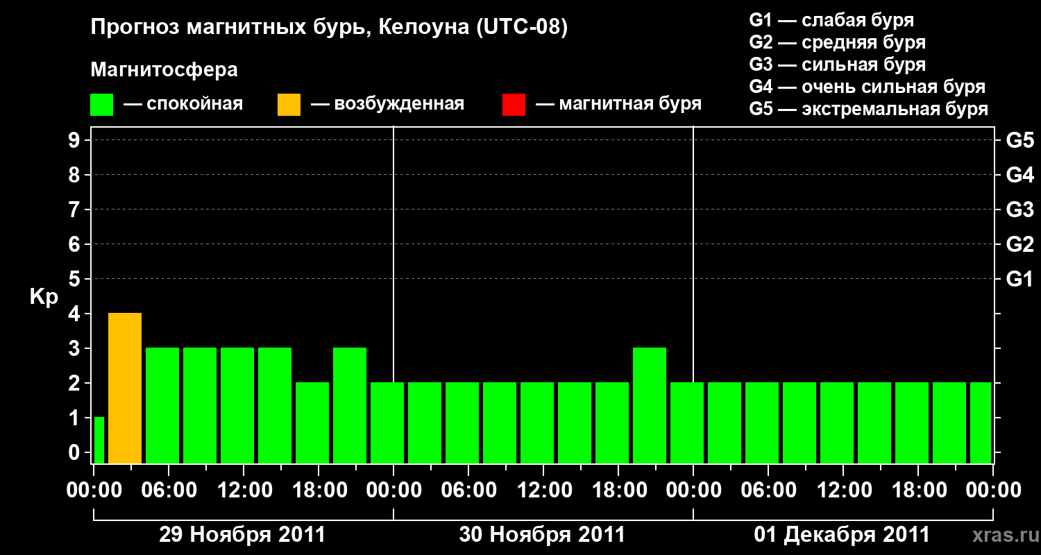 Прогноз геомагнитного индекса Kp